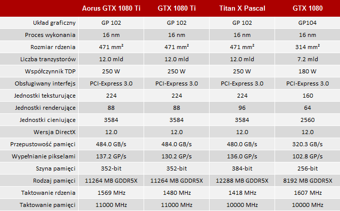 Test Gigabyte GeForce GTX 1080 Ti Aorus