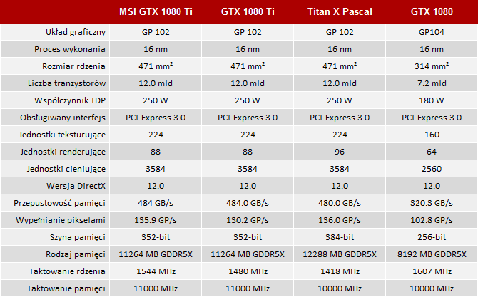 Test MSI GeForce GTX 1080 Ti Gaming X Pascal bardzo wypasiony