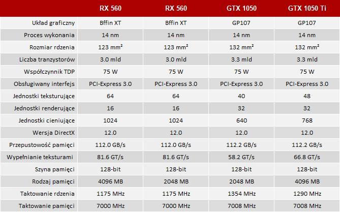 Radeon RX 560 vs GeForce GTX 1050 Ti - Test kart graficznych [3]