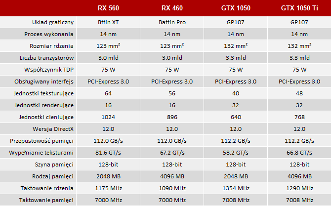 Radeon RX 560 vs GeForce GTX 1050 - Test kart graficznych