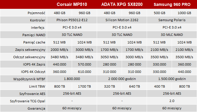 Test dysku SSD Corsair Force MP510 - Szybka i wytrzymała bestia  [nc2]