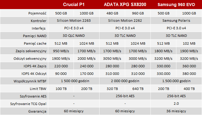 Test dysku SSD Crucial P1 - Pamięci QLC NAND wchodzą na rynek [nc3]