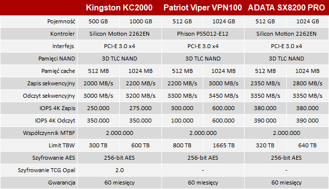 Test dysku SSD Kingston KC2000 - Konkurent ADATA SX8200 PRO [5]