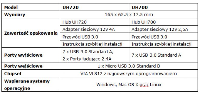 TP-LINK prezentuje huby USB 3.0 - UH700 i UH720