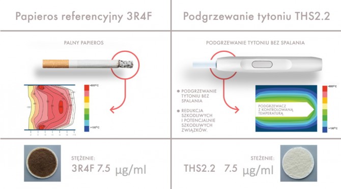 IQOS kontra zwykły papieros: wyniki rocznego badania PAN