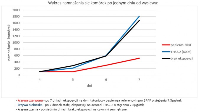 IQOS kontra zwykły papieros: wyniki rocznego badania PAN