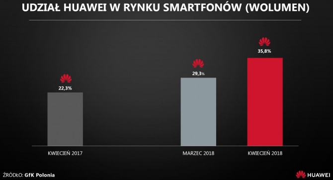 Huawei w Polsce z najlepszym wynikiem sprzedaży w historii