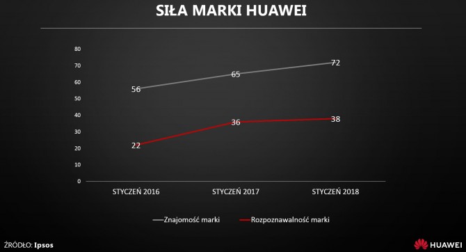 Huawei w Polsce z najlepszym wynikiem sprzedaży w historii