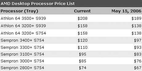 ceny procesorów AMD 2006 rok