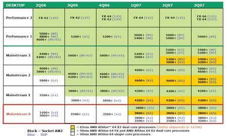 AMD roadmap lipiec 2006