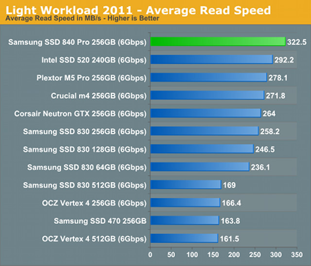 Z15 pro 840k доходность. Скорость ссд 512 ГБ. SSD Samsung скорость. Топ ссд для игр. SSD скорость 2000 MBS.