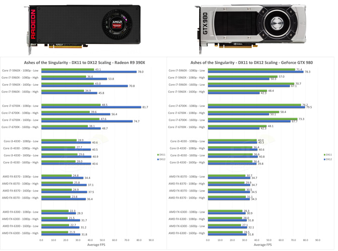 amd radeon vs nvidia geforce gtx w directx 12