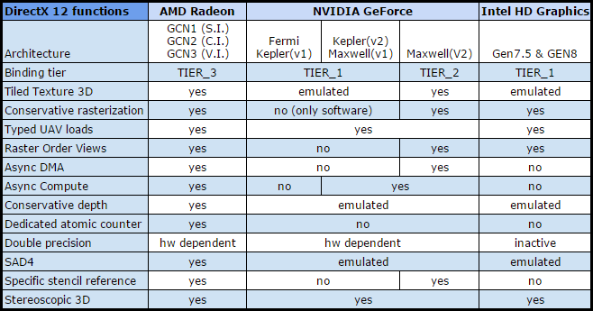 amd radeon vs nvidia geforce gtx w directx 12