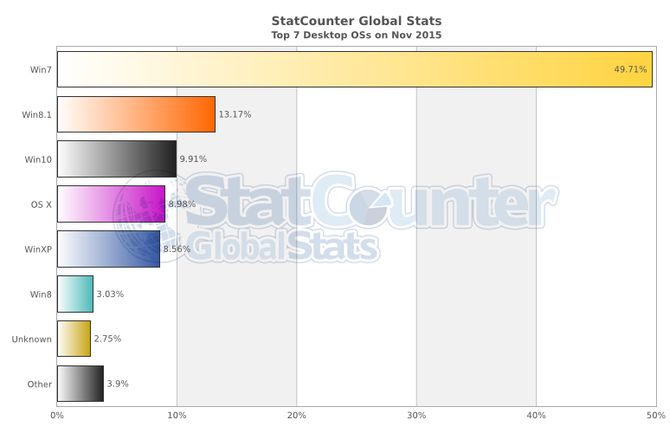 StatCounter raport