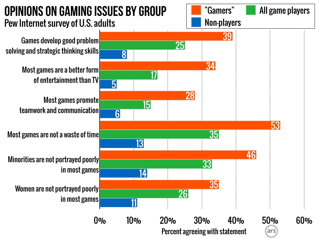 The game was developed. Game statistics. Гейминг статистика. Game Player statistics. The Survey game.