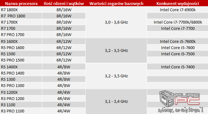 Plotka: Nazwy i taktowania wszystkich procesorów AMD Ryzen [2]