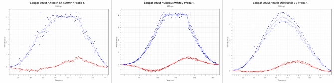 Test Cougar 500M i Attack X3 - Mysz i klawiatura dla graczy [31]