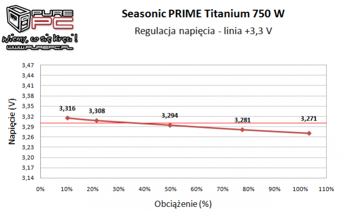 Test Seasonic Prime 750 W Titanium - Piękna ta bestia [13]