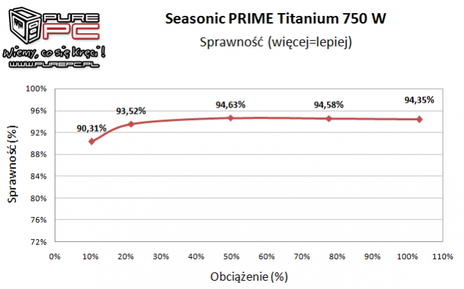 Test Seasonic Prime 750 W Titanium - Piękna ta bestia [15]