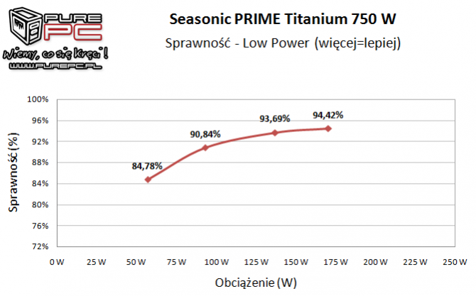 Test Seasonic Prime 750 W Titanium - Piękna ta bestia [16]