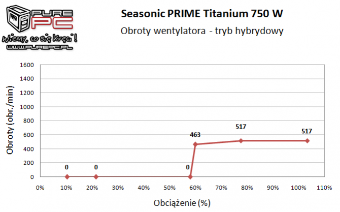 Test Seasonic Prime 750 W Titanium - Piękna ta bestia [18]