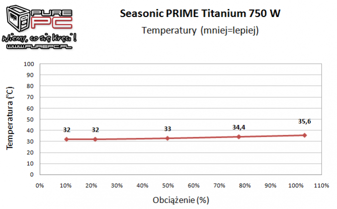 Test Seasonic Prime 750 W Titanium - Piękna ta bestia [19]