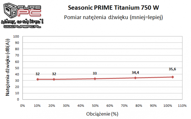 Test Seasonic Prime 750 W Titanium - Piękna ta bestia [20]
