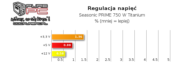 Test Seasonic Prime 750 W Titanium - Piękna ta bestia [3]
