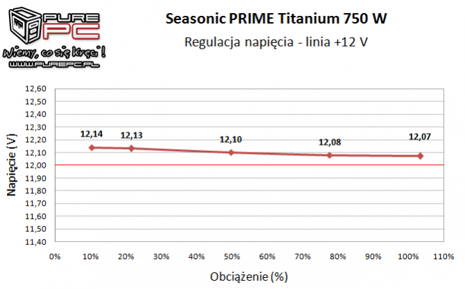 Test Seasonic Prime 750 W Titanium - Piękna ta bestia [21]