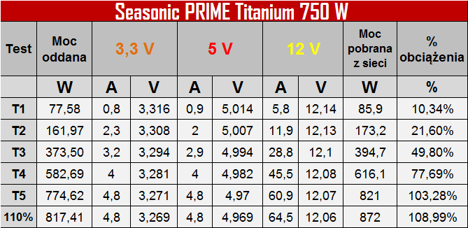 Test Seasonic Prime 750 W Titanium - Piękna ta bestia [10]