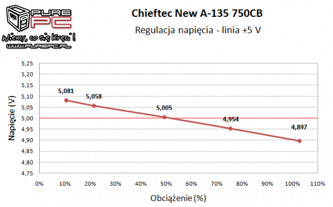 Test zasilacza Chieftec New A-135 APS-750CB -Niemiecki mocar [11]