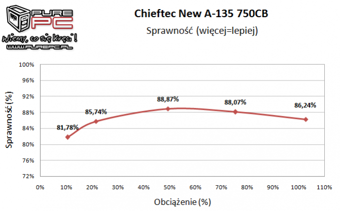 Test zasilacza Chieftec New A-135 APS-750CB -Niemiecki mocar [13]