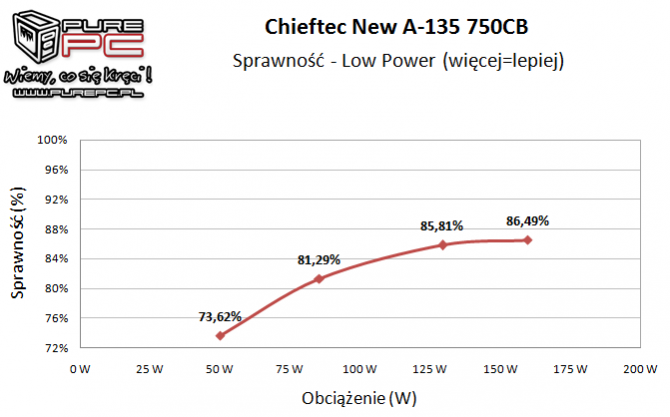 Test zasilacza Chieftec New A-135 APS-750CB -Niemiecki mocar [14]