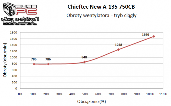 Test zasilacza Chieftec New A-135 APS-750CB -Niemiecki mocar [15]