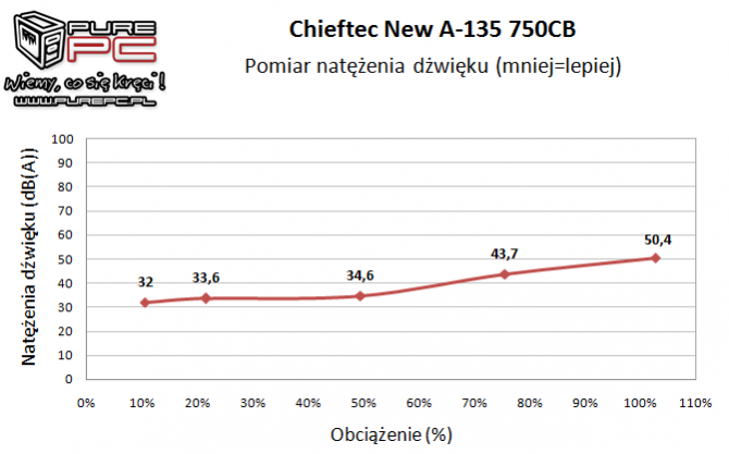 Test zasilacza Chieftec New A-135 APS-750CB -Niemiecki mocar [17]