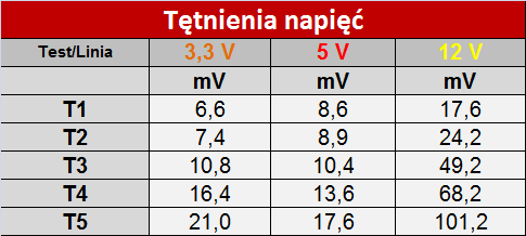 Test zasilacza Chieftec New A-135 APS-750CB -Niemiecki mocar [19]