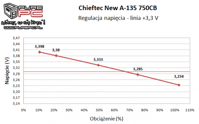 Test zasilacza Chieftec New A-135 APS-750CB -Niemiecki mocar [20]