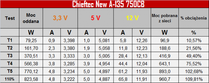 Test zasilacza Chieftec New A-135 APS-750CB -Niemiecki mocar [6]
