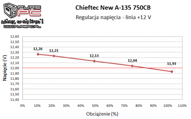 Test zasilacza Chieftec New A-135 APS-750CB -Niemiecki mocar [9]