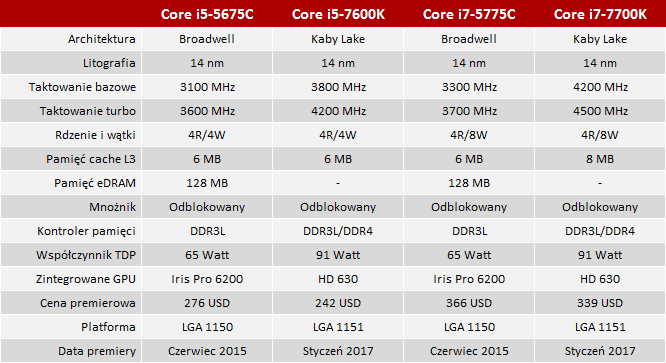 Broadwell niszczyciel - Test Core i5-5675C i Core i7-5775C [2]