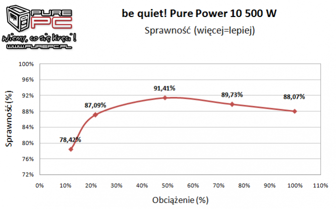 be quiet! Pure Power 10 500W - Premierowy test zasilacza [11]