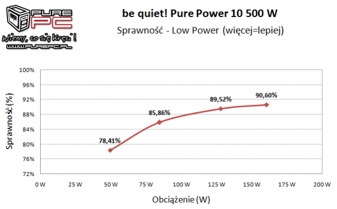 be quiet! Pure Power 10 500W - Premierowy test zasilacza [12]