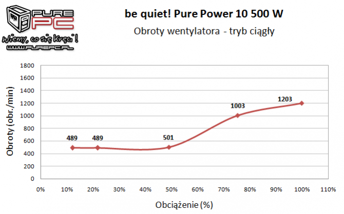 be quiet! Pure Power 10 500W - Premierowy test zasilacza [13]