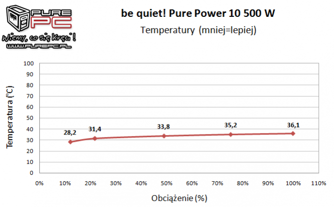 be quiet! Pure Power 10 500W - Premierowy test zasilacza [14]