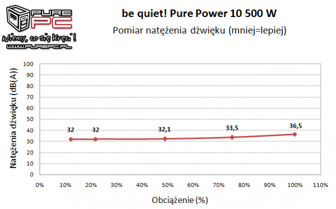 be quiet! Pure Power 10 500W - Premierowy test zasilacza [15]