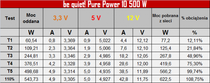 be quiet! Pure Power 10 500W - Premierowy test zasilacza [19]