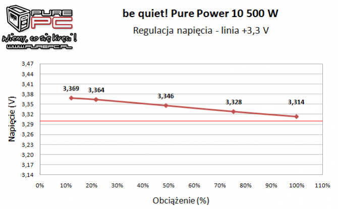 be quiet! Pure Power 10 500W - Premierowy test zasilacza [8]