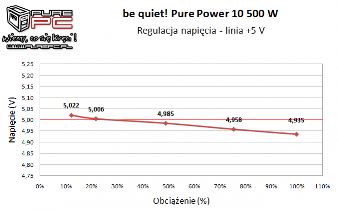 be quiet! Pure Power 10 500W - Premierowy test zasilacza [9]