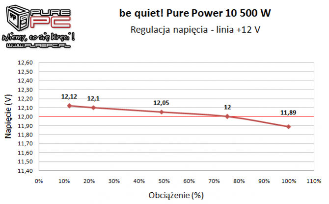 be quiet! Pure Power 10 500W - Premierowy test zasilacza [10]