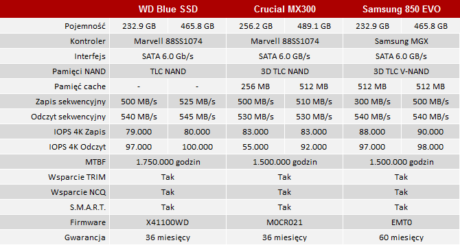 Test dysku WD Blue SSD 250 GB - Alternatywa dla dysku twarde [2]
